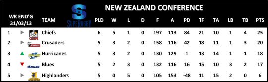 Super Rugby New Zealand Conference Table Week 7